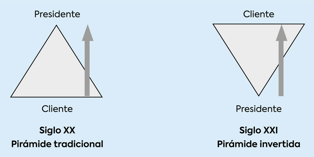 El liderazgo servicial - Recuadro piramides